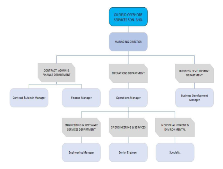 About Us – Oilfield Offshore Services